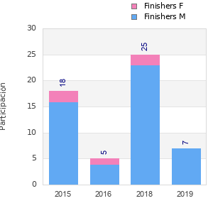 Finisher history