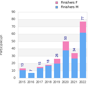 Finisher history