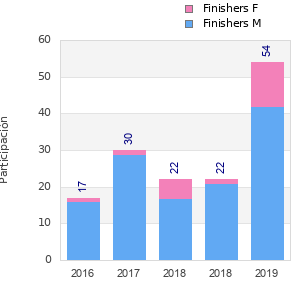 Finisher history