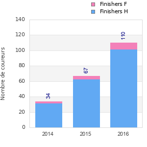 Finisher history