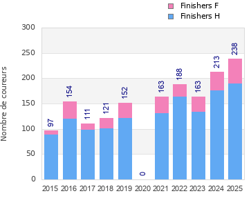 Finisher history