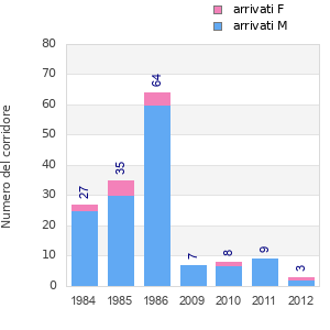 Finisher history