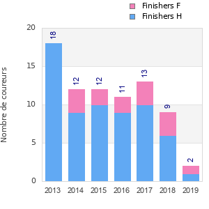 Finisher history