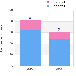 Finisher history