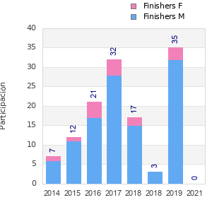 Finisher history