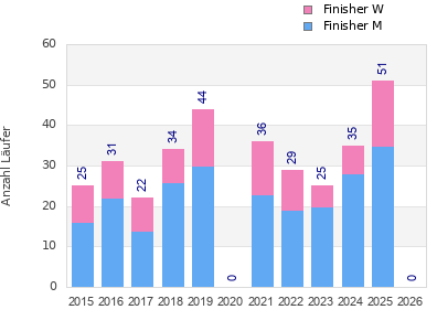 Finisher history