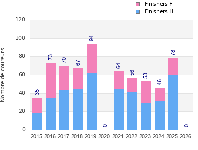 Finisher history