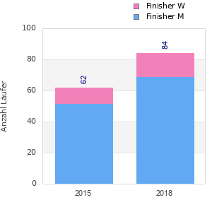 Finisher history