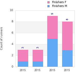 Finisher history