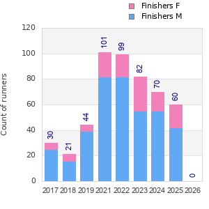 Finisher history
