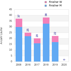 Finisher history