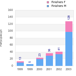 Finisher history