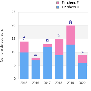 Finisher history