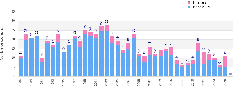 Finisher history