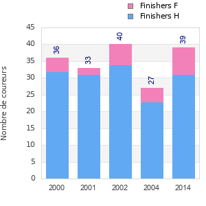 Finisher history