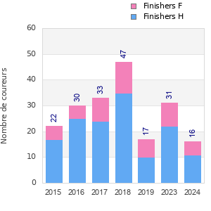 Finisher history