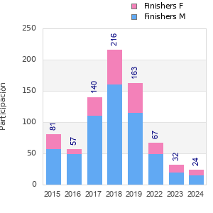 Finisher history