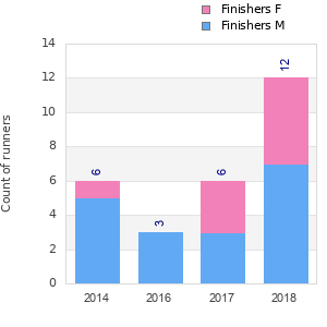 Finisher history