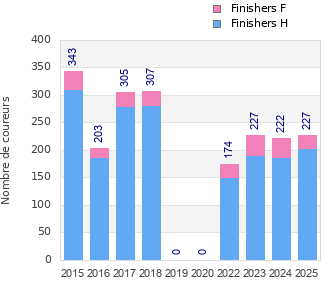 Finisher history