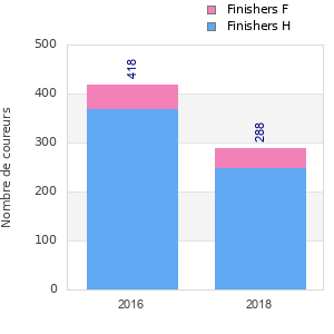 Finisher history