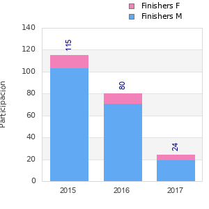 Finisher history