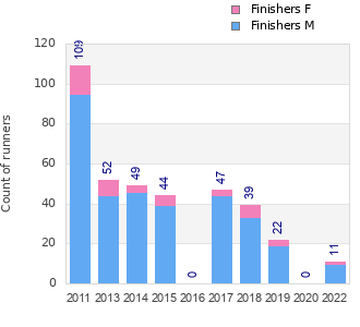 Finisher history