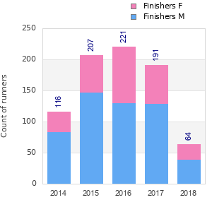 Finisher history