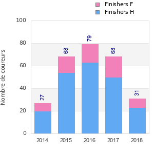 Finisher history