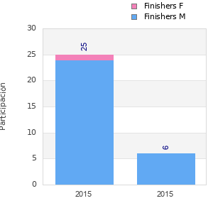 Finisher history