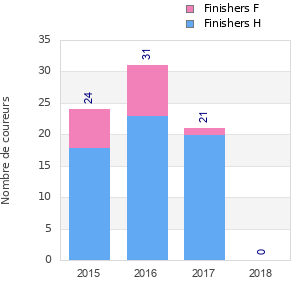 Finisher history