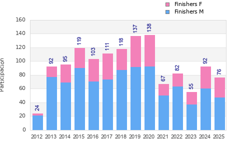 Finisher history