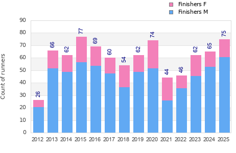 Finisher history