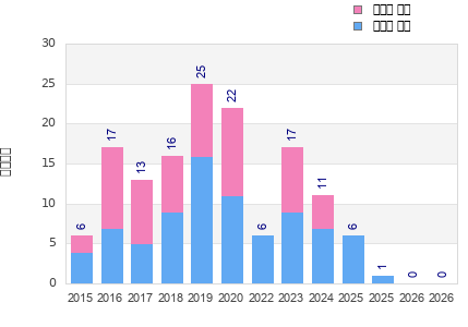 Finisher history