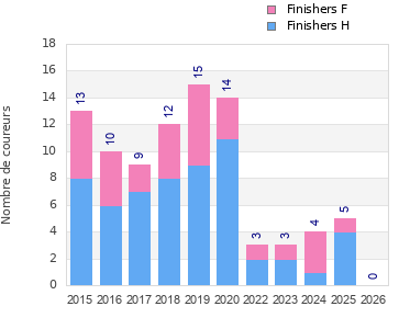 Finisher history