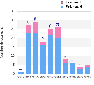 Finisher history