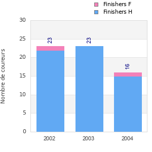 Finisher history