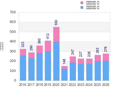 Finisher history