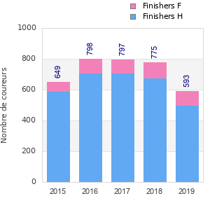 Finisher history