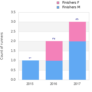 Finisher history