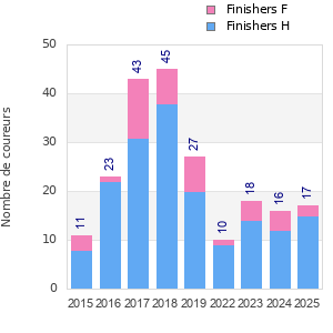 Finisher history