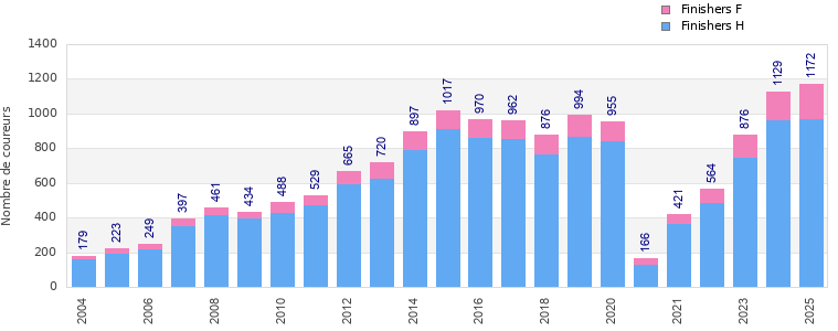 Finisher history