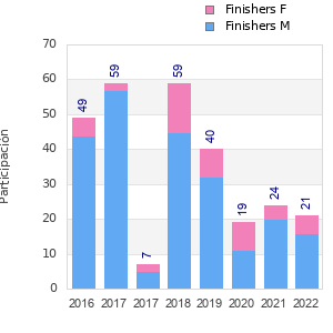 Finisher history