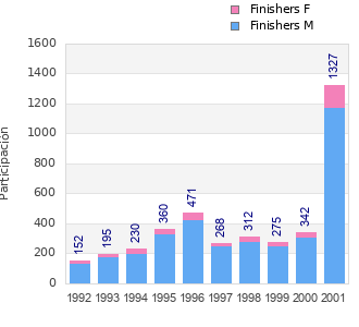Finisher history