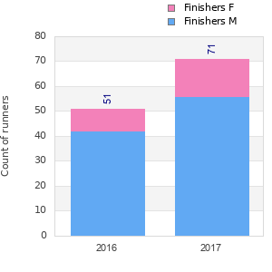 Finisher history