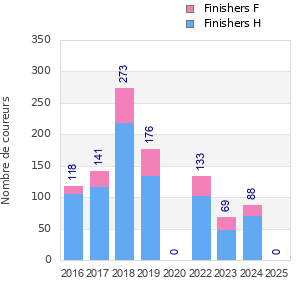 Finisher history