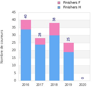 Finisher history