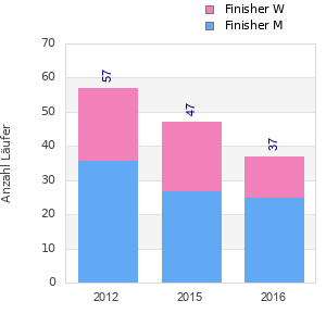 Finisher history