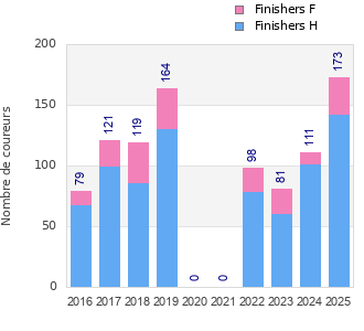 Finisher history