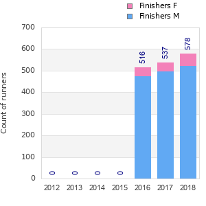 Finisher history