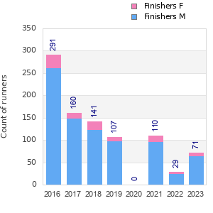 Finisher history